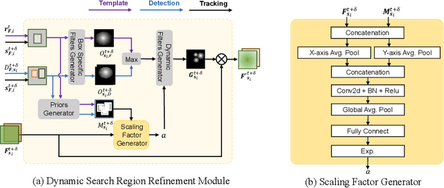 Figure 3 for DSRRTracker: Dynamic Search Region Refinement for Attention-based Siamese Multi-Object Tracking