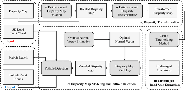 Figure 1 for Pothole Detection Based on Disparity Transformation and Road Surface Modeling