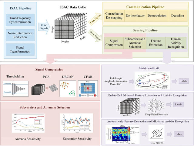 Figure 1 for Assisting Living by Wireless Sensing: The Role of Integrated Sensing and Communications in 6G Era