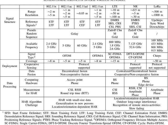 Figure 3 for Assisting Living by Wireless Sensing: The Role of Integrated Sensing and Communications in 6G Era