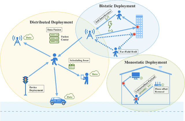 Figure 2 for Assisting Living by Wireless Sensing: The Role of Integrated Sensing and Communications in 6G Era