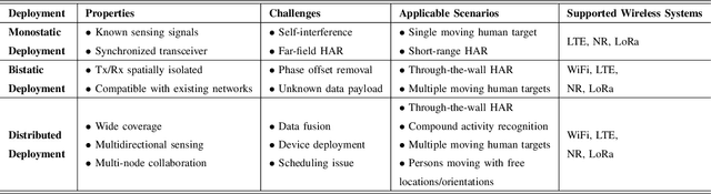 Figure 4 for Assisting Living by Wireless Sensing: The Role of Integrated Sensing and Communications in 6G Era