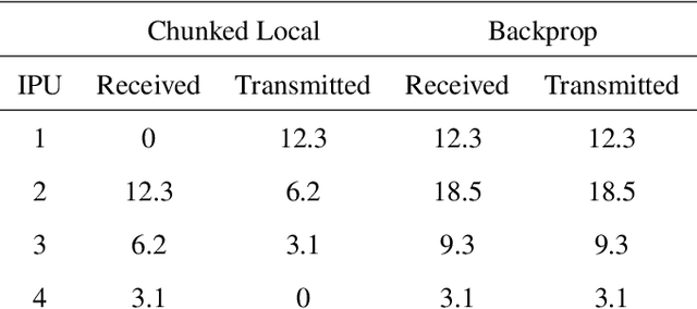 Figure 4 for Parallel Training of Deep Networks with Local Updates