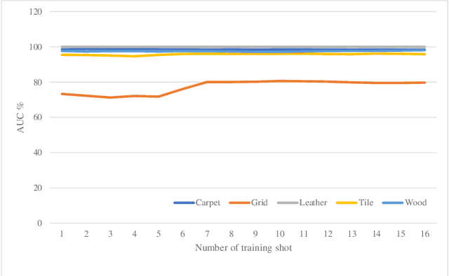 Figure 2 for Anomaly Detection of Defect using Energy of Point Pattern Features within Random Finite Set Framework