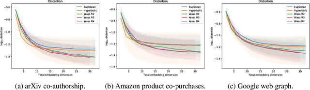 Figure 3 for Learning Embeddings into Entropic Wasserstein Spaces