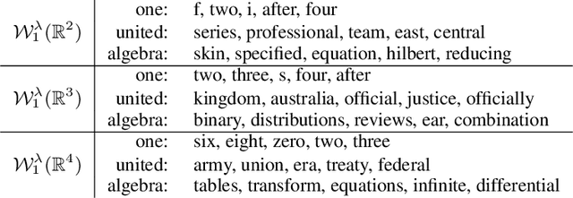 Figure 2 for Learning Embeddings into Entropic Wasserstein Spaces