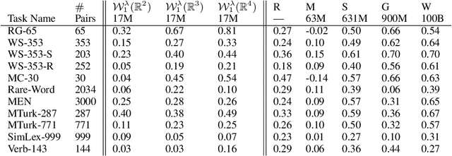 Figure 4 for Learning Embeddings into Entropic Wasserstein Spaces