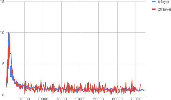 Figure 3 for Training Deeper Neural Machine Translation Models with Transparent Attention