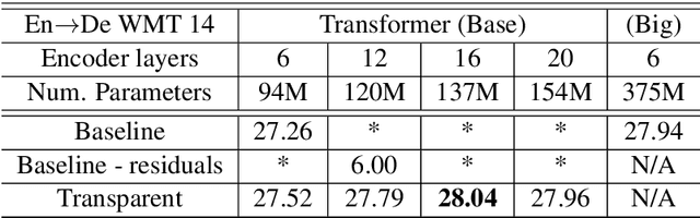 Figure 2 for Training Deeper Neural Machine Translation Models with Transparent Attention