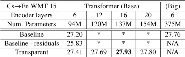 Figure 4 for Training Deeper Neural Machine Translation Models with Transparent Attention