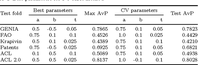 Figure 4 for ATR4S: Toolkit with State-of-the-art Automatic Terms Recognition Methods in Scala