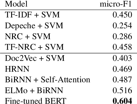 Figure 4 for DENS: A Dataset for Multi-class Emotion Analysis