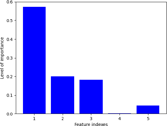 Figure 4 for Explainable Global Error Weighted on Feature Importance: The xGEWFI metric to evaluate the error of data imputation and data augmentation