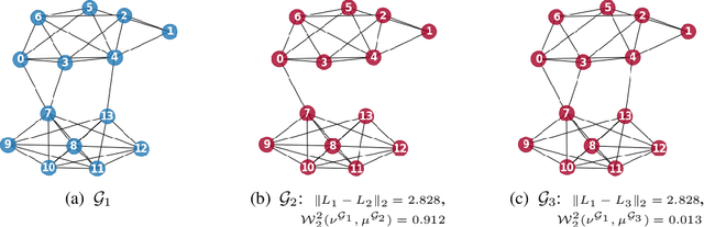 Figure 1 for GOT: An Optimal Transport framework for Graph comparison