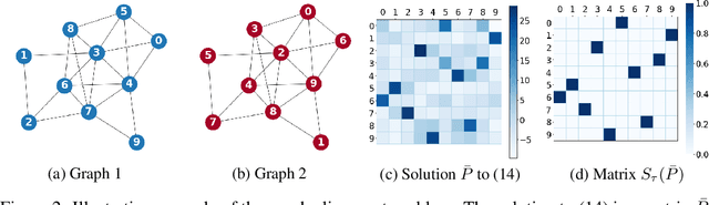 Figure 2 for GOT: An Optimal Transport framework for Graph comparison