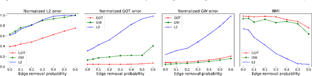 Figure 4 for GOT: An Optimal Transport framework for Graph comparison