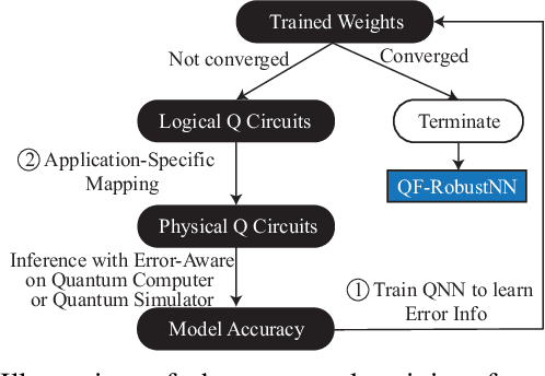 Figure 3 for Can Noise on Qubits Be Learned in Quantum Neural Network? A Case Study on QuantumFlow