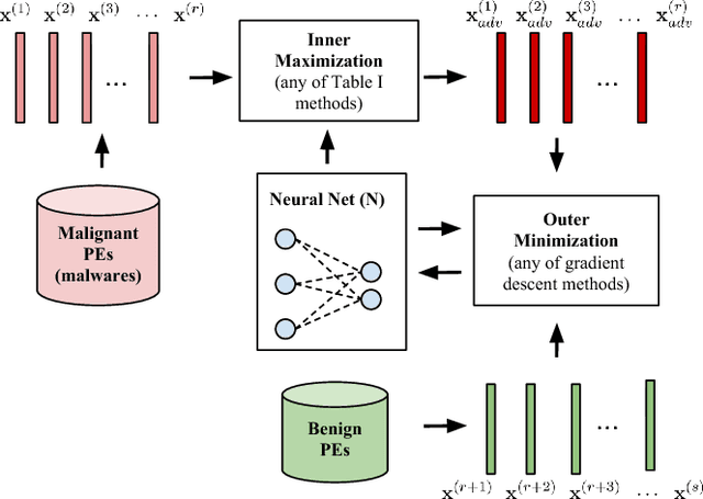 Figure 2 for Adversarial Deep Learning for Robust Detection of Binary Encoded Malware