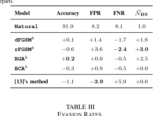 Figure 4 for Adversarial Deep Learning for Robust Detection of Binary Encoded Malware