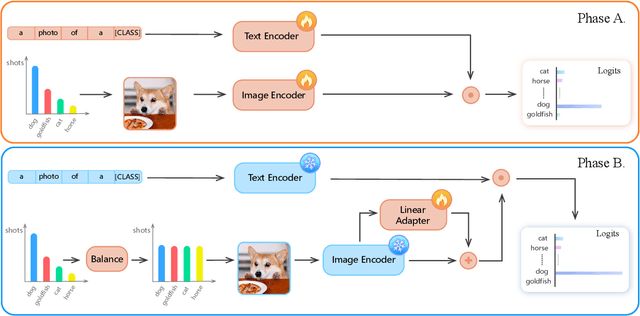 Figure 3 for A Simple Long-Tailed Recognition Baseline via Vision-Language Model