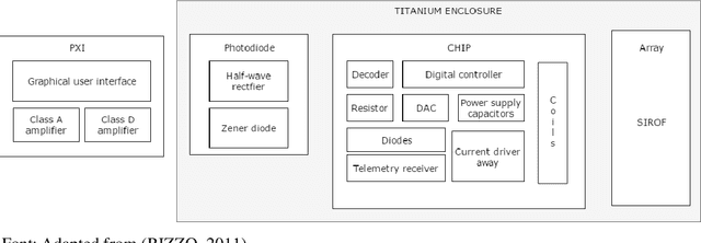 Figure 3 for Restoring Vision through Retinal Implants -- A Systematic Literature Review