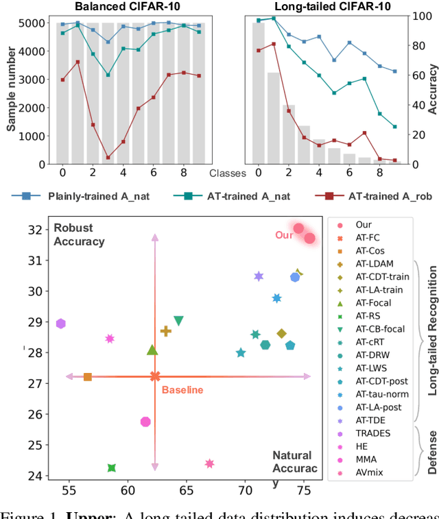 Figure 1 for Adversarial Robustness under Long-Tailed Distribution