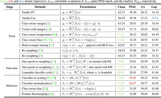 Figure 2 for Adversarial Robustness under Long-Tailed Distribution