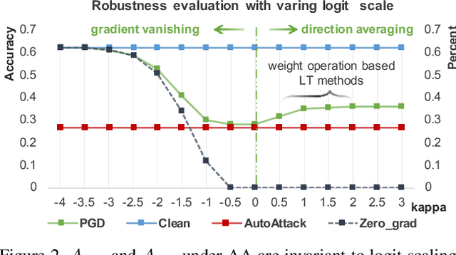 Figure 3 for Adversarial Robustness under Long-Tailed Distribution