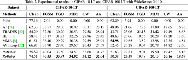 Figure 4 for Adversarial Robustness under Long-Tailed Distribution