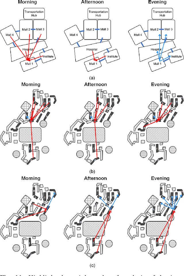 Figure 3 for Multiple-Perspective Clustering of Passive Wi-Fi Sensing Trajectory Data