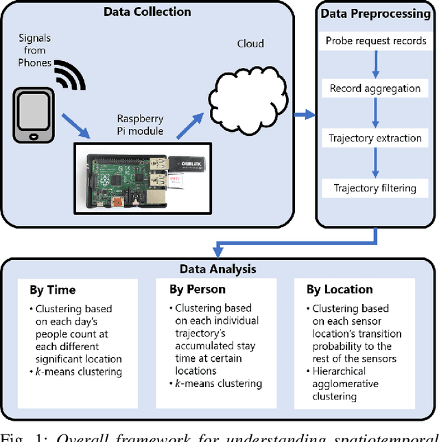 Figure 1 for Multiple-Perspective Clustering of Passive Wi-Fi Sensing Trajectory Data