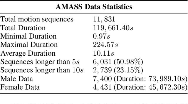 Figure 4 for NeMF: Neural Motion Fields for Kinematic Animation