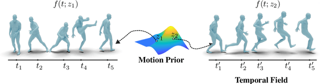 Figure 1 for NeMF: Neural Motion Fields for Kinematic Animation