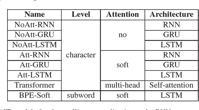 Figure 1 for An Evaluation of Neural Machine Translation Models on Historical Spelling Normalization