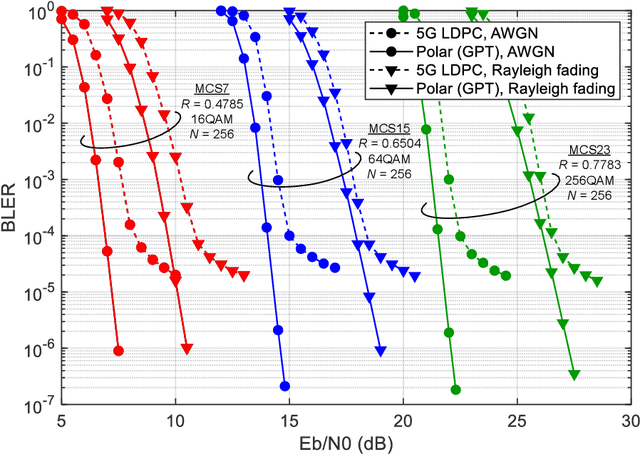 Figure 4 for Generalized Polarization Transform: A Novel Coded Transmission Paradigm