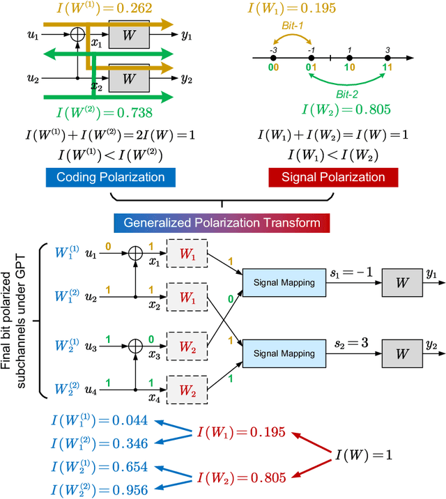Figure 1 for Generalized Polarization Transform: A Novel Coded Transmission Paradigm