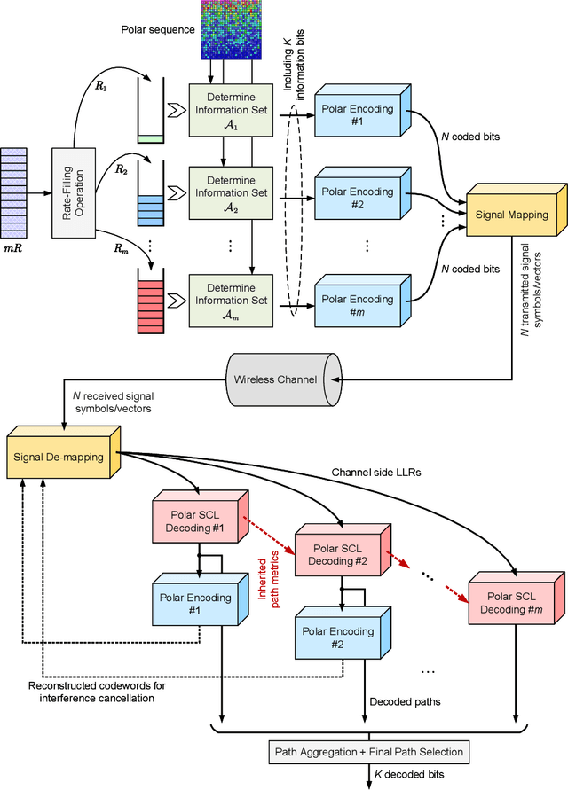 Figure 3 for Generalized Polarization Transform: A Novel Coded Transmission Paradigm