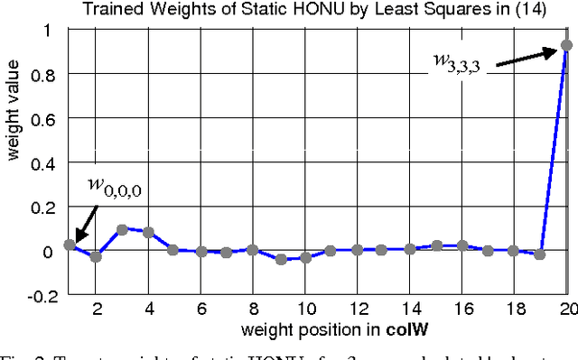 Figure 2 for An Approach to Stable Gradient Descent Adaptation of Higher-Order Neural Units