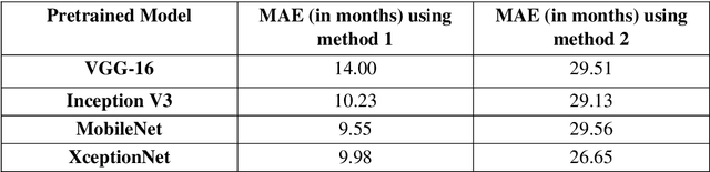 Figure 2 for Pediatric Bone Age Assessment using Deep Learning Models