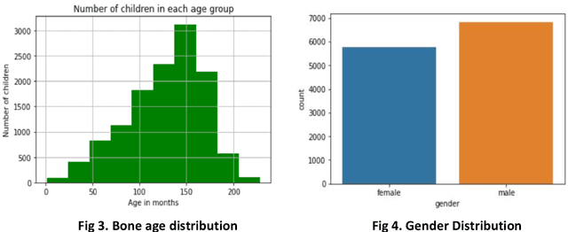 Figure 4 for Pediatric Bone Age Assessment using Deep Learning Models
