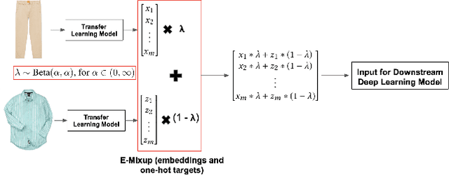 Figure 1 for Data Augmentation for Deep Transfer Learning