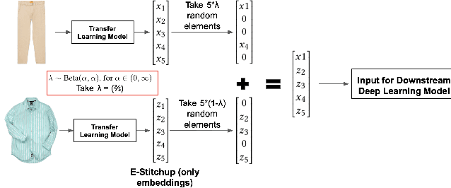 Figure 3 for Data Augmentation for Deep Transfer Learning