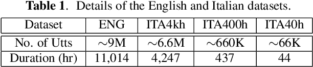 Figure 2 for Semi-supervised transfer learning for language expansion of end-to-end speech recognition models to low-resource languages