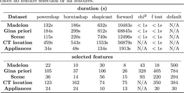 Figure 3 for Powershap: A Power-full Shapley Feature Selection Method