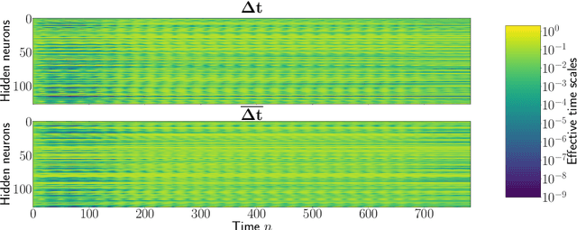 Figure 4 for Long Expressive Memory for Sequence Modeling