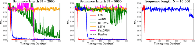 Figure 1 for Long Expressive Memory for Sequence Modeling