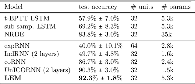 Figure 3 for Long Expressive Memory for Sequence Modeling