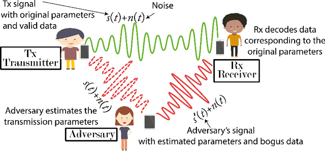 Figure 1 for Learning-Aided Physical Layer Attacks Against Multicarrier Communications in IoT