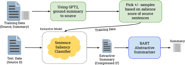 Figure 1 for Long Document Summarization in a Low Resource Setting using Pretrained Language Models