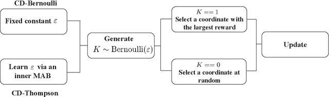 Figure 1 for Faster Activity and Data Detection in Massive Random Access: A Multi-armed Bandit Approach